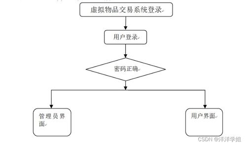 基于SpringBoot的虚拟物品交易系统设计与数据处理实践
