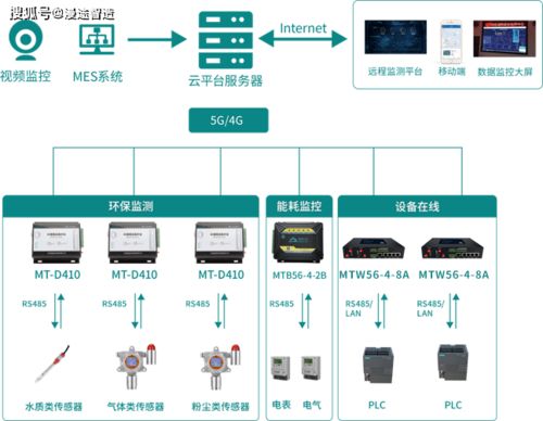 5G赋能智慧工厂 数字化管理系统的创新与实践